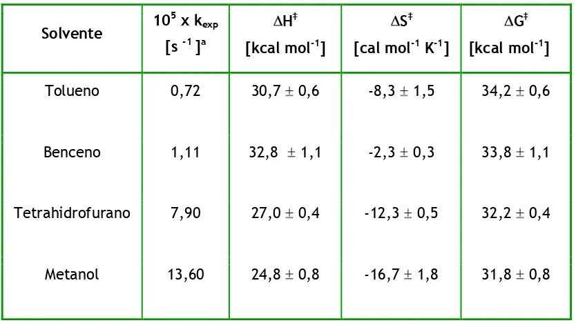 Tabla I.4.: Valores de los parámetros de activación y constantes de velocidad 