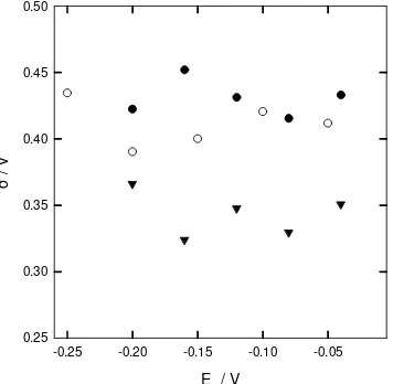 Fig. IV.16 Valores del parámetro capacitivo σ  en 