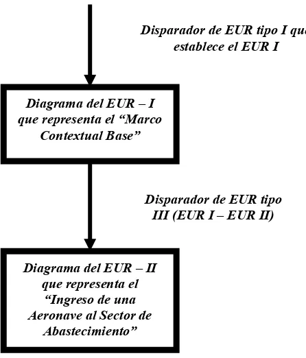 Figura 5.21. Síntesis del Disparador de EUR tipo I que establece el EUR I correspondiente al Marco Contextual Base “Aeropuerto” (caso de estudio 5.1)   