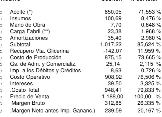 Cuadro 2. Estructura de Costos y Precio del Biodiesel