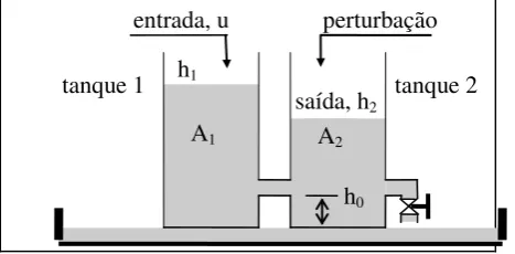 Figura 10 -  Sistema de regulação de nível não-linear composto de dois tanques  acoplados