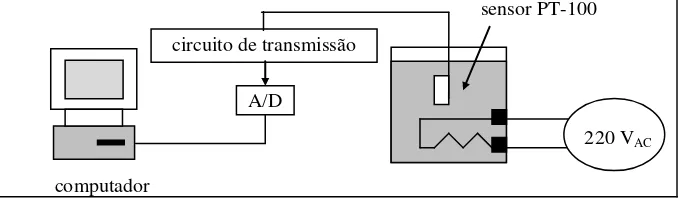 Figura 4 -  Diagrama de configuração do processo de nível. 
