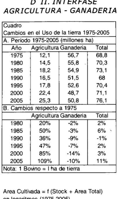 CuadroCambios en el Uso de la tierra 1975-2005