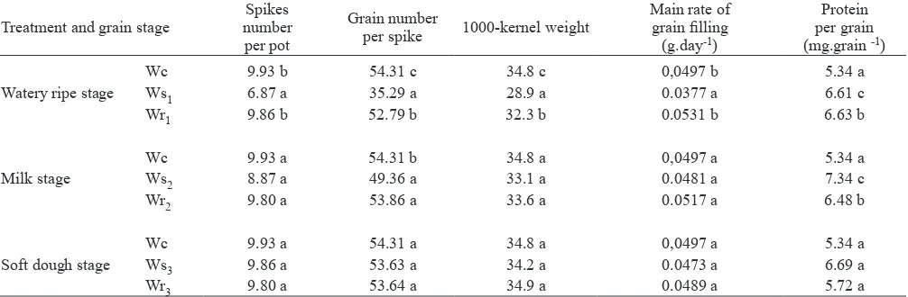 Table 2. Duration of grain illing, inal dry mass and rate estimated by the logistic model for wheat plants submitted to water stress and rewatering at watery ripe, milk or soft dough stage