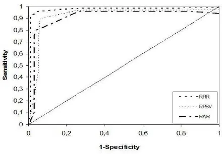 Table 5: Sensitivity and specificity of the direct parameters
