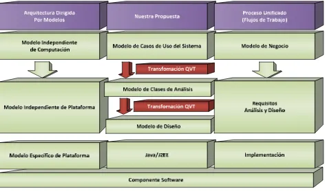 Fig. 2. Generación de código utilizando Acceleo 