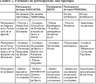 Cuadro 2. Fórmulas de participación: una tipología