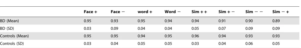 Table 2. DVT performance for patients and controls (fractions).