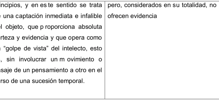Cuadro 1. Reglas para la dirección del espíritu. Regla III 