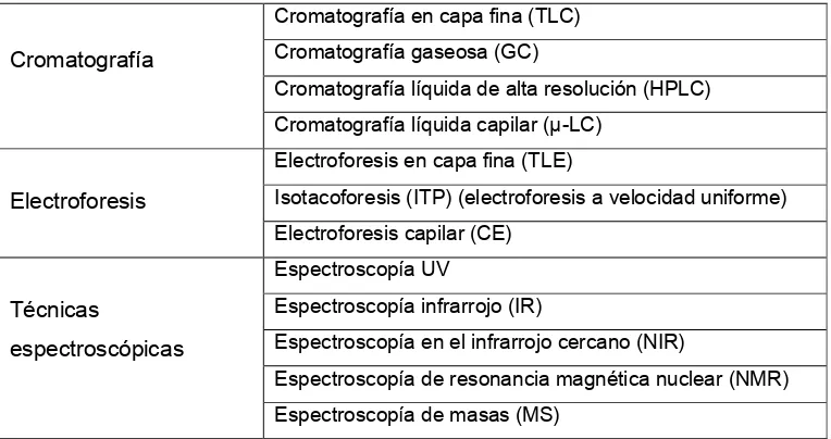 Tabla 1. Técnicas analíticas que se utilizan generalmente para el análisis de compuestos químicos vegetales