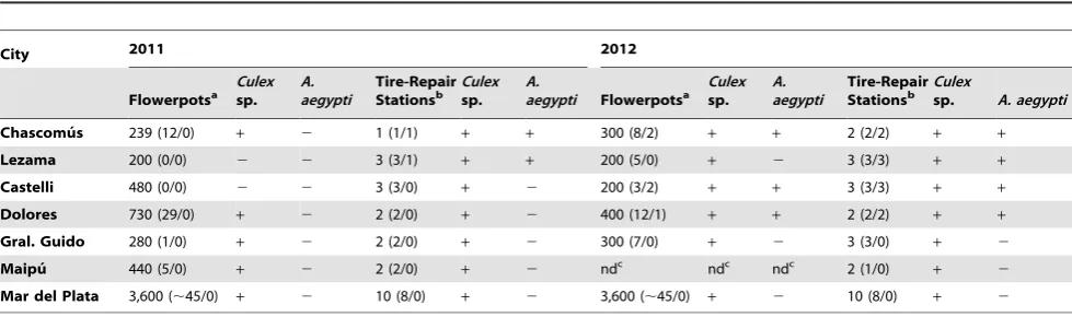 Table 2. Sampling stations and species collected in cities along Route Nu 2, in the southeast of Argentina.