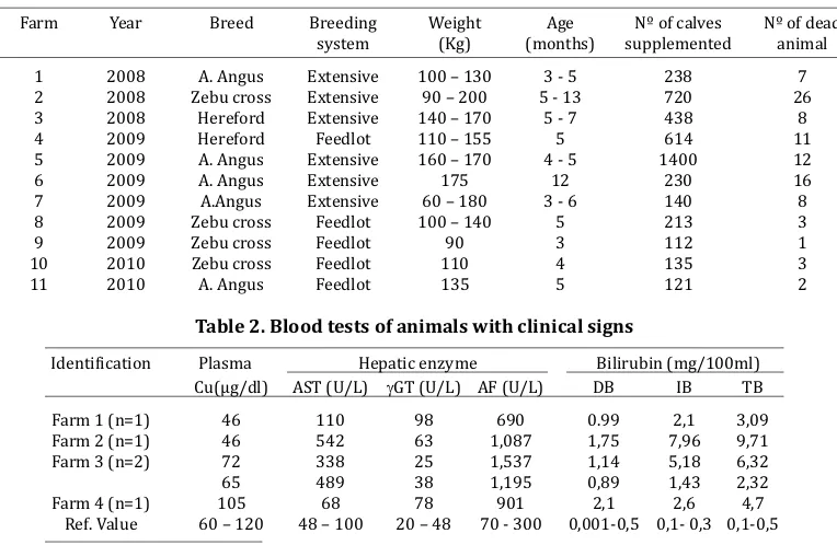 Table 2. Blood tests of animals with clinical signs