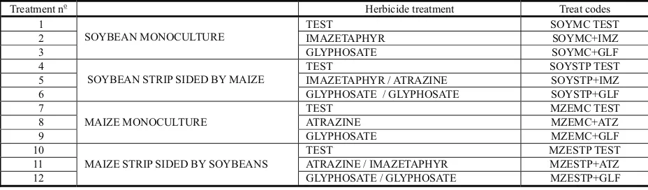 Table 1 - Treatment codes of crop systems (monocultures and strip-intercropping) of soybeans and maize under two herbicidestrategies: preemergence (PRE) and postemergence (POST)