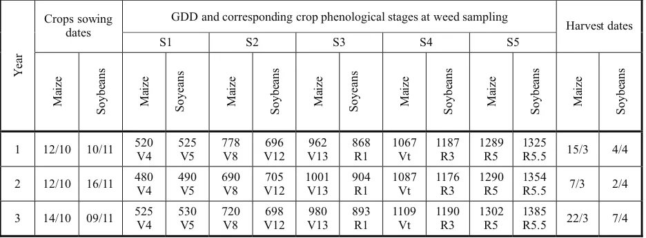 Table 2 - Crops sowing dates, Growing Degree Days (GDD) corresponding to their phenological stages at five sampling dates(S1,...Sn) of weeds and harvest dates for maize and soybeans, respectively, in Years 1, 2 and 3
