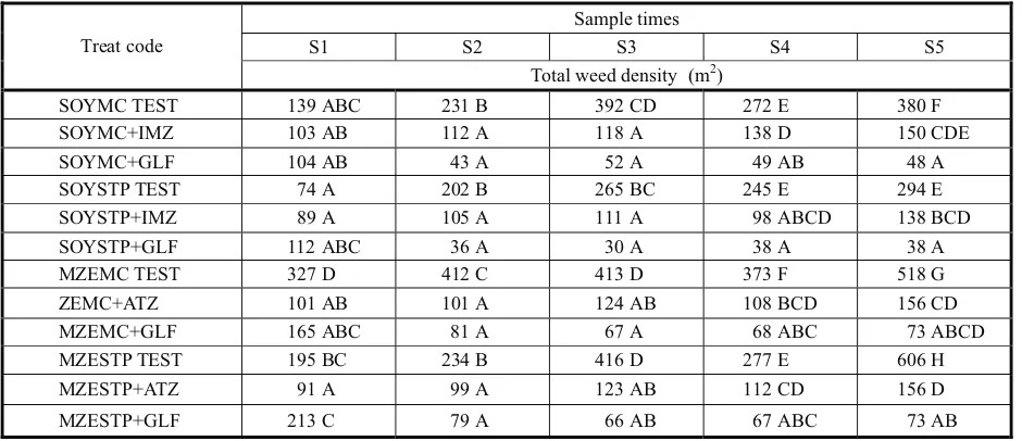 Figure 2 -Volunteer RR maize density (mean plants m-2 +/- SD)in TEST.