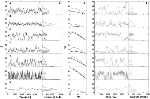 Figure 8. Comparing two cooperative mechanisms. Panels on columns 1, 2 and black lines of panels on column 3 correspond to the RM, wherebound TFs increase the binding rate of new TFs to DNA