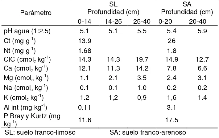 Table 1. Soil properties used in the experiments. 