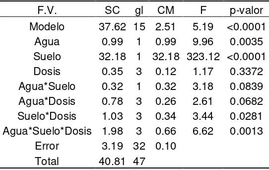 Table 3. Performance on dry matter by ANOVA analysis. 