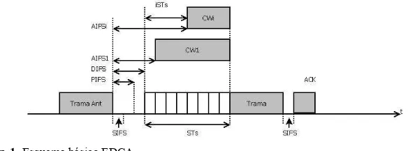 Fig. 1. Esquema básico EDCA 