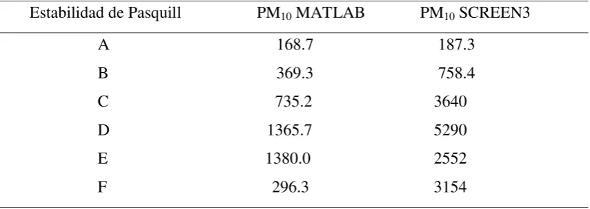 Table 2. MATLAB and SCREEN3 simulated values of PM10 concentration (µg.m-3), 