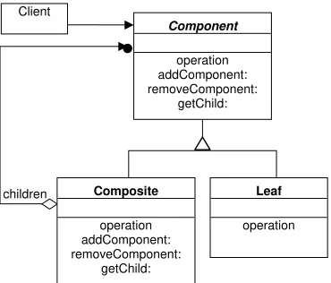 Figura 6.6 Composite Design Pattern 