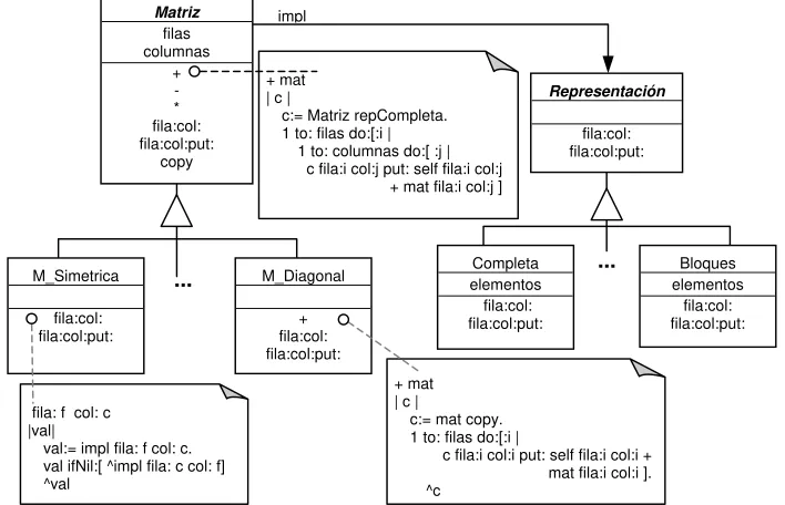 Figura 6.13 Bridge Design Pattern 