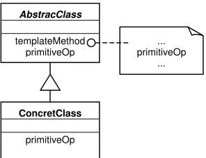 Figura 6.15 Template Method 