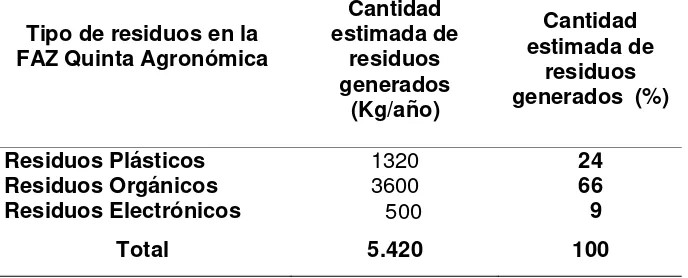 Table 4. Type of  solid residues 