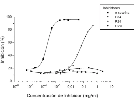 Figura 5. ELISA secuencial competitivo (ELISA de inhibición) utilizando el mAb 1D5 específico de bovina y se incubaron con una solución pre-mezclada de del mAb 1D5 (1/32000) con diferentes inhibidores solubles (concentraciones (10�-caseína bovina