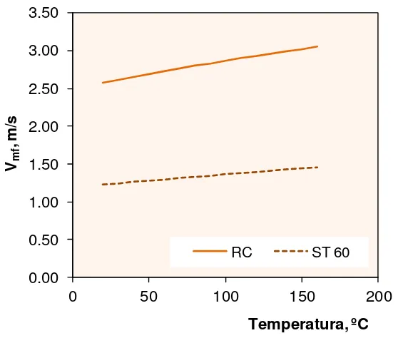 Figura 3.8. Efecto de la temperatura sobre la velocidad de mínima fluidización en las 
