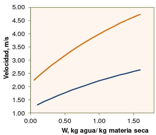 Figura 3.9 Variación de las velocidades experimentales de mínima fluidización 