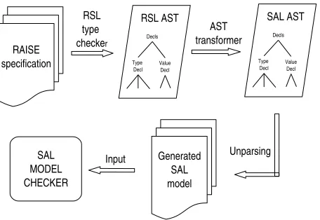 Figure 1: Stages in the translation process