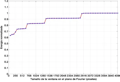 Figura 4.10. Energía normalizada de la imagen de la Figura 6 en función de una ventana centrada en el plano de Fourier