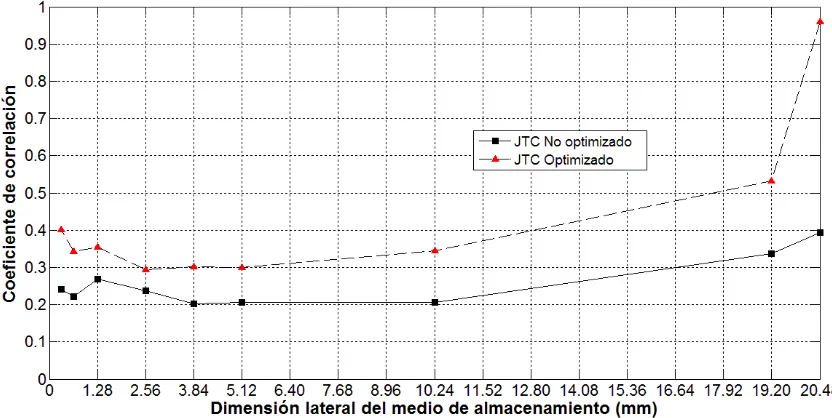 Figura 4.18 Coeficientes de correlación para la imagen desencriptada de 256 niveles de gris (Saturno) recuperada de un sistema JTC convencional y optimizado, en función del área del medio de almacenamiento