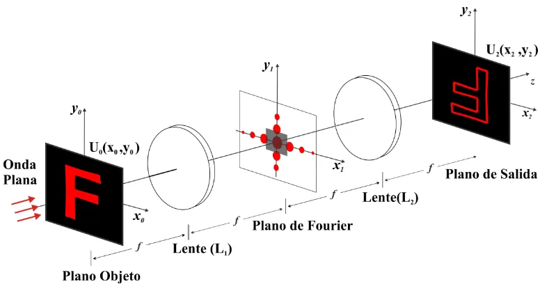 Figura 2.1  Procesador óptico 4f. 