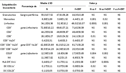 Tabla 3: Porcentaje de poblaciones leucocitarias de sangre periférica en pacientes Fabry (F) y pacientes Fabry en ERT (F+ERT), comparados con controles normales (N) 