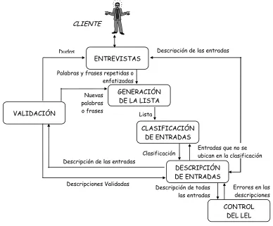 Figura 3 - Etapas para la construcción del LEL [Hadad’97]  