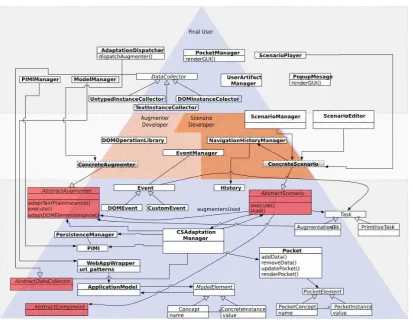Figura 4.2: Estructura del Framework