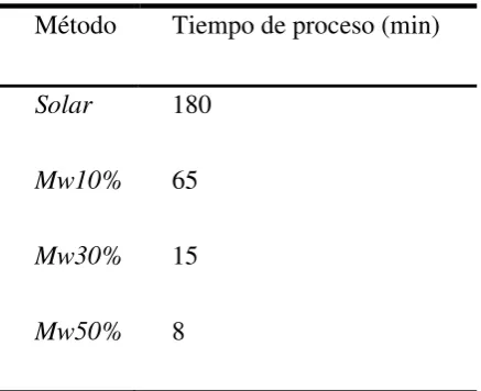Tabla 2. Tiempos de deshidratación para espinacas. 
