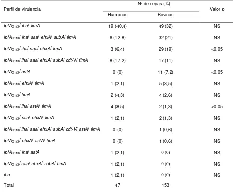 Tabla 4. Comparación de los perfiles de virulencia identificados en cepas STEC LEE-negativas aisladas de bovinos y casos de infección humana