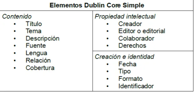 Tabla 3.1: Elementos Dublin Core Simple