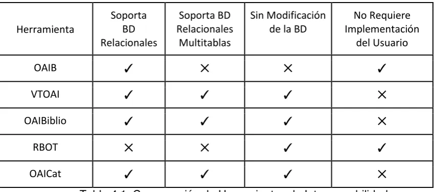 Tabla 4.1: Comparación de Herramientas de Interoperabilidad