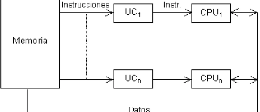 Figura 2.3: Arquitectura MISD