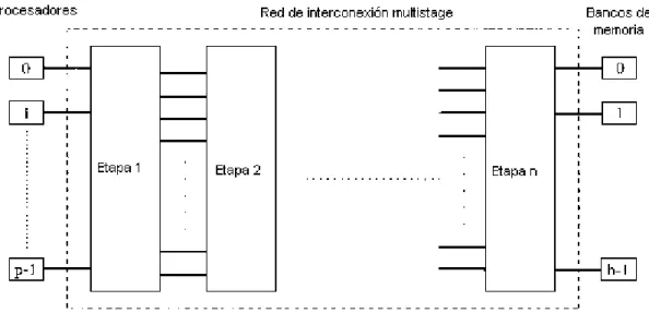 Figura 2.12: Esquema de red de interconexion multistage