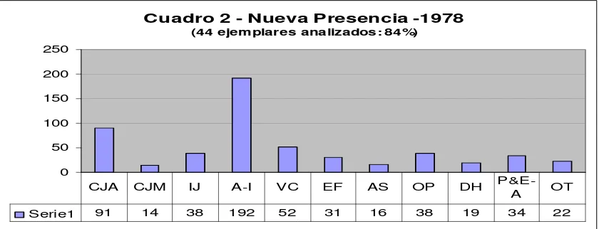 Cuadro 2 - Nueva Presencia -1978