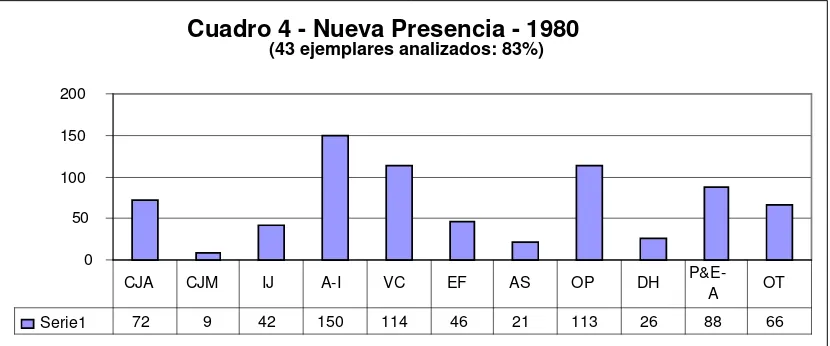 Cuadro 4 - Nueva Presencia - 1980(43 ejemplares analizados: 83%)
