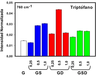 Figura 1.4.  Triptófano. G: gluten control, GS: SSL-gluten, GD: DATEM-gluten, GSD: SSL-DATEM-