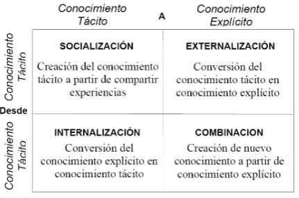 Fig. 1. Modos de conversión de conocimiento según Nonaka  