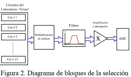 Figura 2. Diagrama de bloques de la selección y adecuación de señales. 