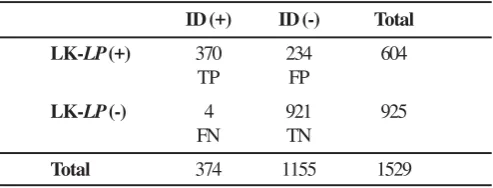 Table 1. Results obtained in the analysis of 1529 sera samplesfor the detection of antibodies against Bovine Leukaemia Virusafter aplication of LEUCOKIT -La Plata and Immunodiffusion.